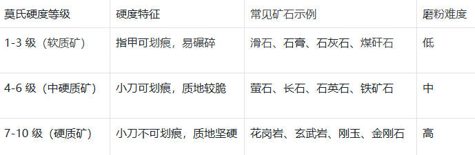礦石硬度指南